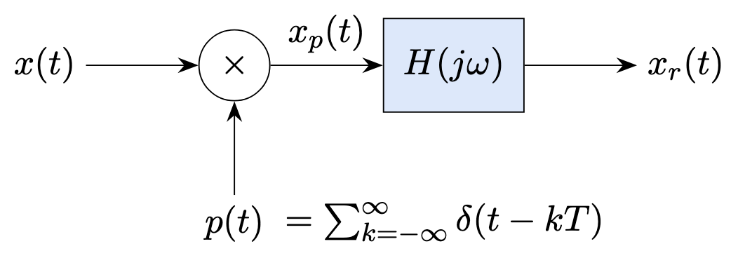 _images/impulse_train_sampling_and_reconstruction.png